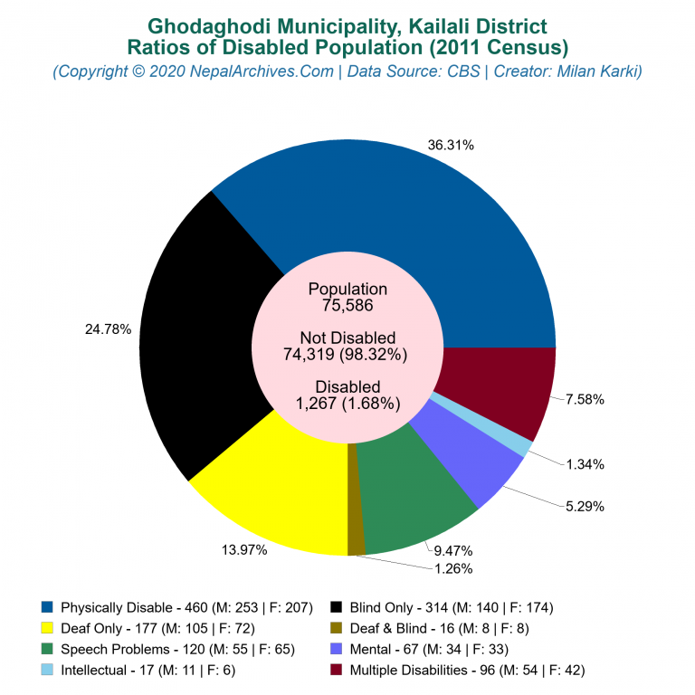 Disabled Population Charts of Ghodaghodi Municipality