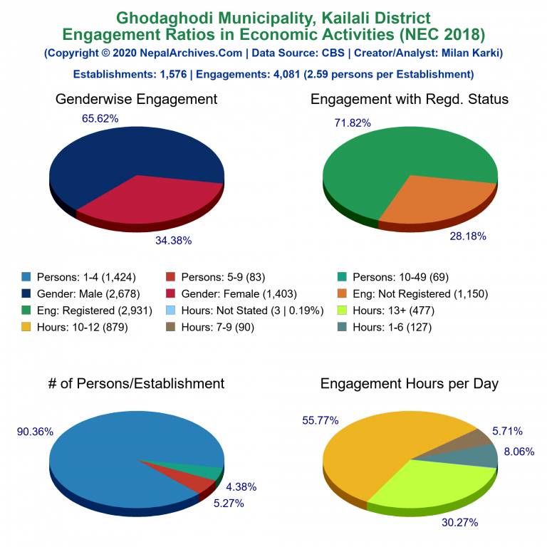 NEC 2018 Economic Engagements Charts of Ghodaghodi Municipality