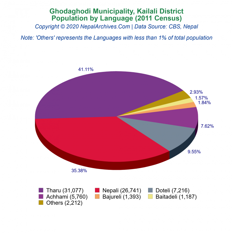 Population by Language Chart of Ghodaghodi Municipality