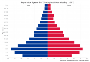 Population Pyramid of Ghodaghodi Municipality, Kailali District (2011 Census)