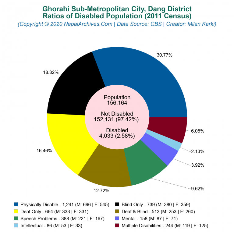 Disabled Population Charts of Ghorahi Sub-Metropolitan City
