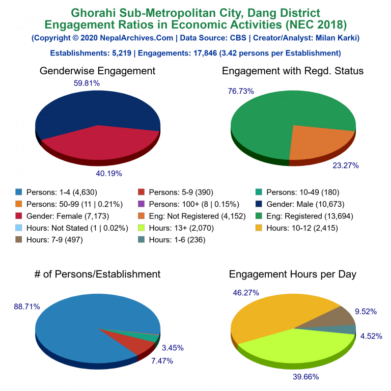 NEC 2018 Economic Engagements Charts of Ghorahi Sub-Metropolitan City