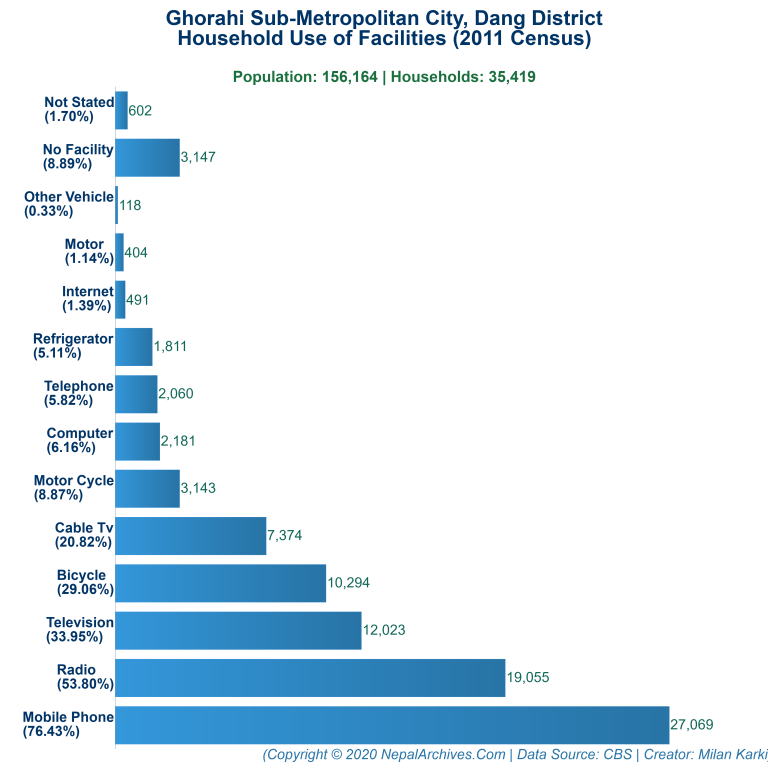 Household Facilities Bar Chart of Ghorahi Sub-Metropolitan City