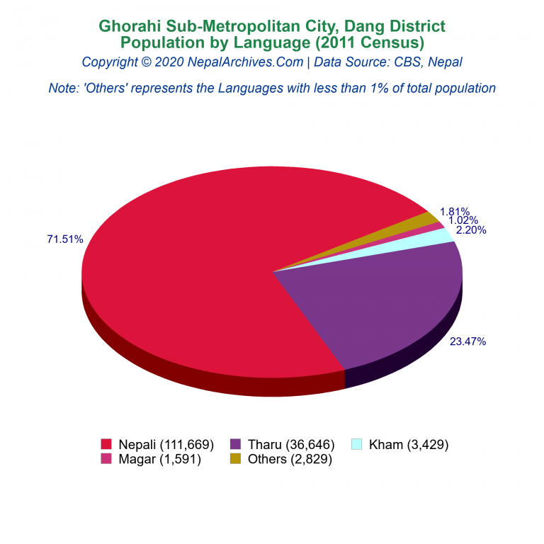 Population by Language Chart of Ghorahi Sub-Metropolitan City
