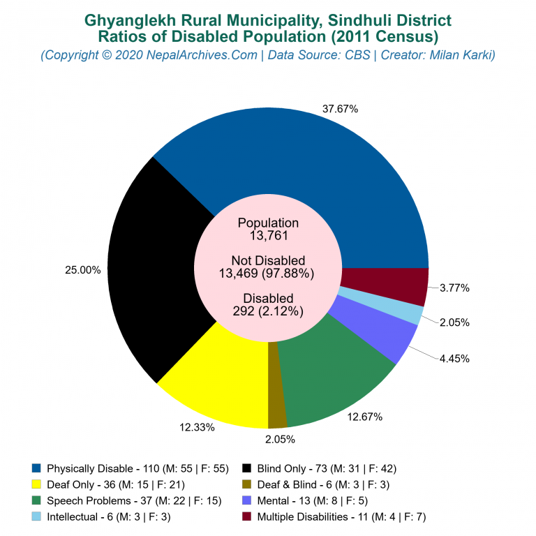 Disabled Population Charts of Ghyanglekh Rural Municipality