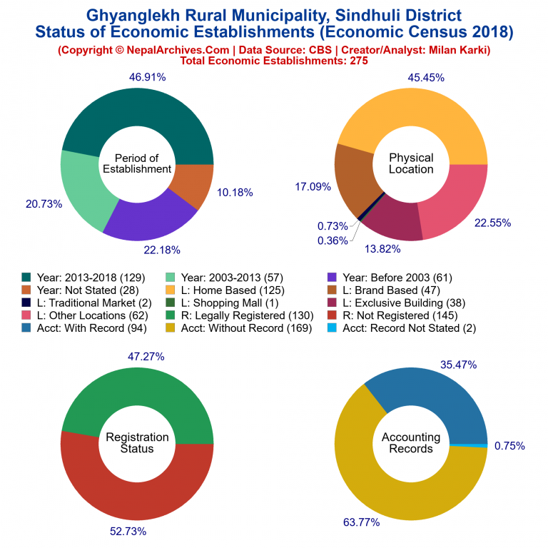 NEC 2018 Economic Establishments Charts of Ghyanglekh Rural Municipality