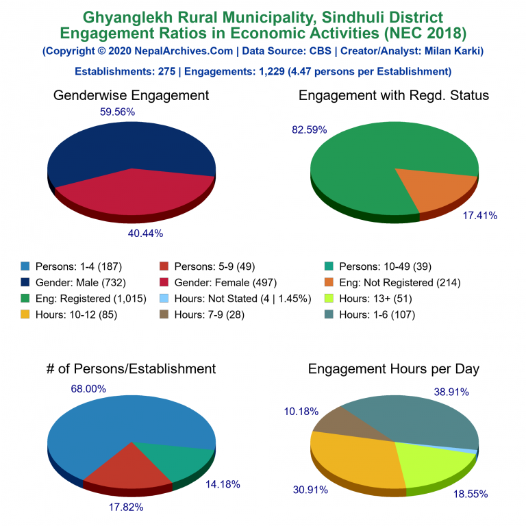 NEC 2018 Economic Engagements Charts of Ghyanglekh Rural Municipality