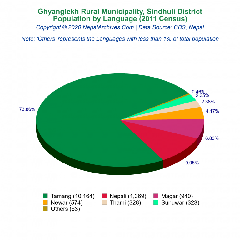 Population by Language Chart of Ghyanglekh Rural Municipality