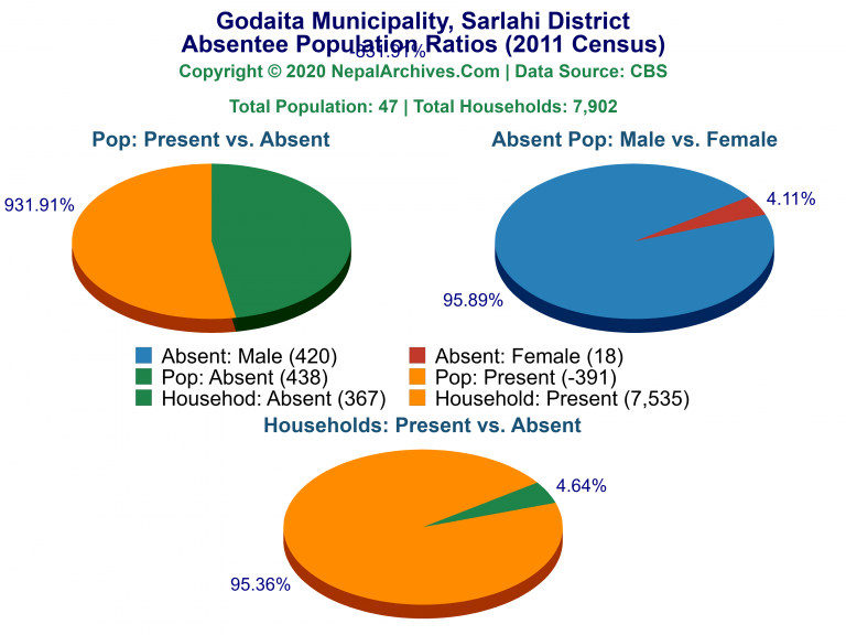 Ansentee Population Pie Charts of Godaita Municipality