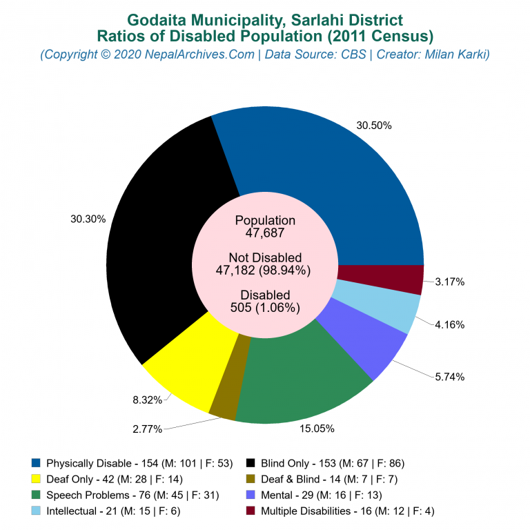 Disabled Population Charts of Godaita Municipality