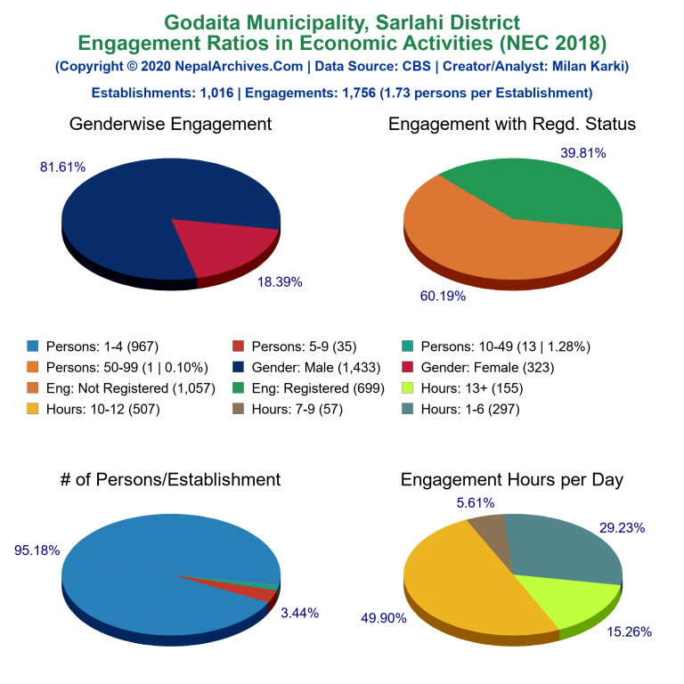 NEC 2018 Economic Engagements Charts of Godaita Municipality