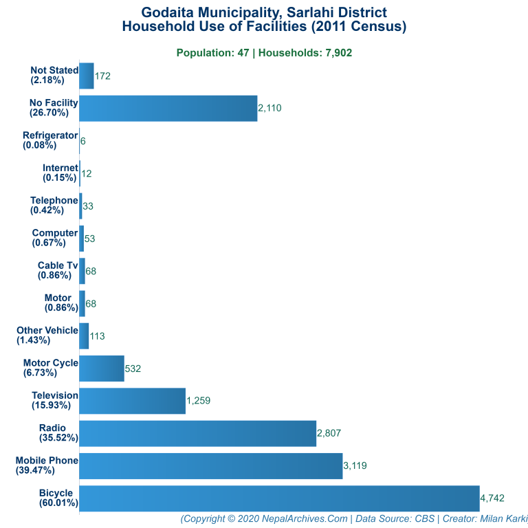 Household Facilities Bar Chart of Godaita Municipality