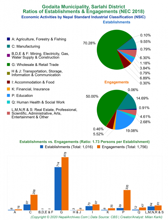 Economic Activities by NSIC Charts of Godaita Municipality