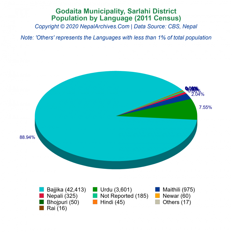 Population by Language Chart of Godaita Municipality