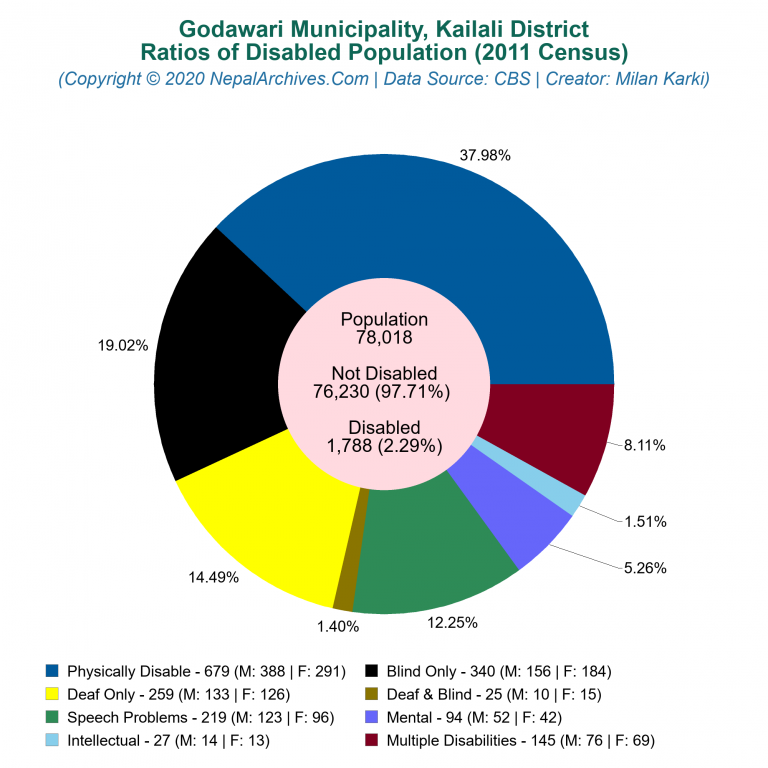 Disabled Population Charts of Godawari Municipality