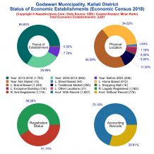 Godawari Municipality (Kailali) | Economic Census 2018