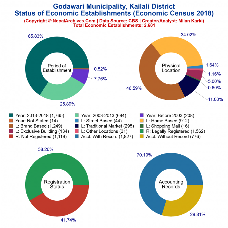 NEC 2018 Economic Establishments Charts of Godawari Municipality