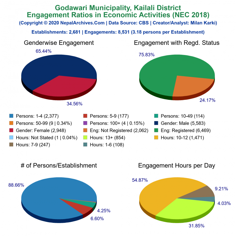 NEC 2018 Economic Engagements Charts of Godawari Municipality