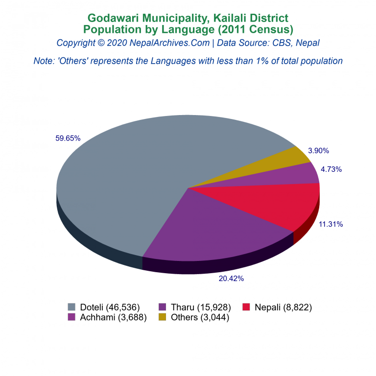 Population by Language Chart of Godawari Municipality