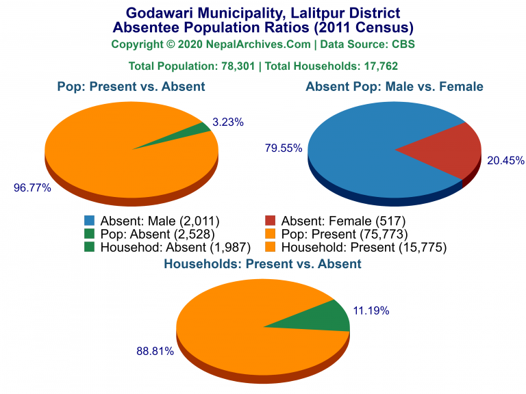 Ansentee Population Pie Charts of Godawari Municipality