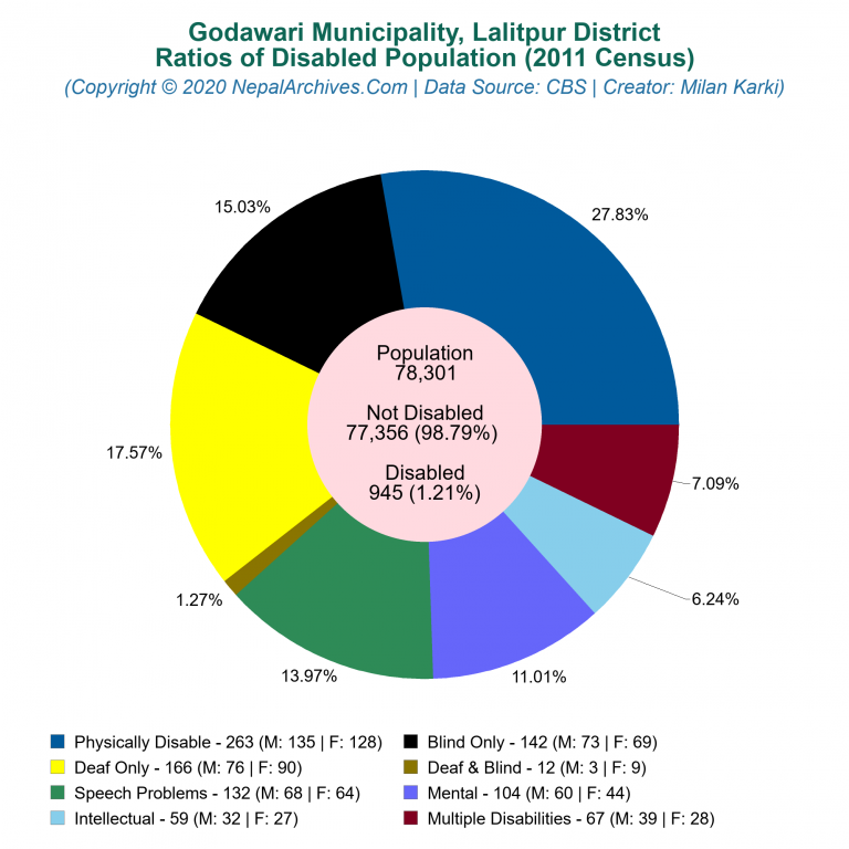 Disabled Population Charts of Godawari Municipality