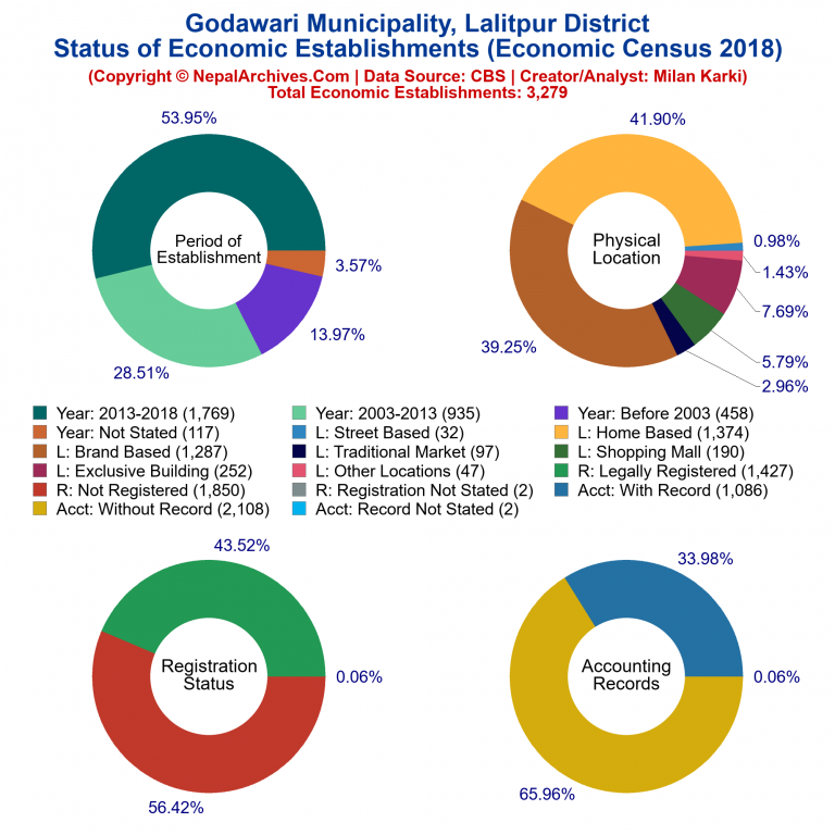 NEC 2018 Economic Establishments Charts of Godawari Municipality