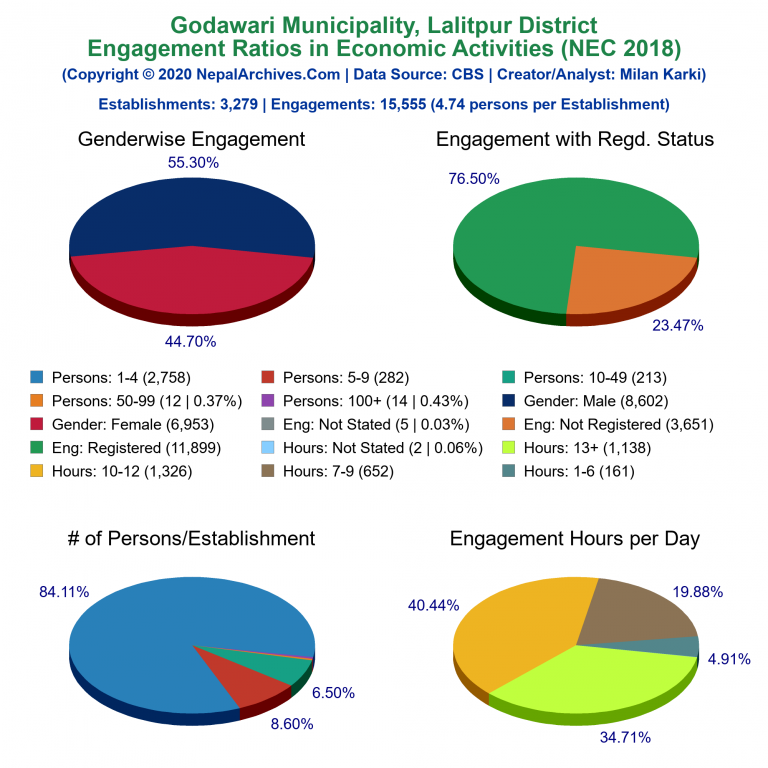 NEC 2018 Economic Engagements Charts of Godawari Municipality