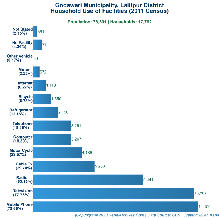 Household Facilities Bar Chart of Godawari Municipality