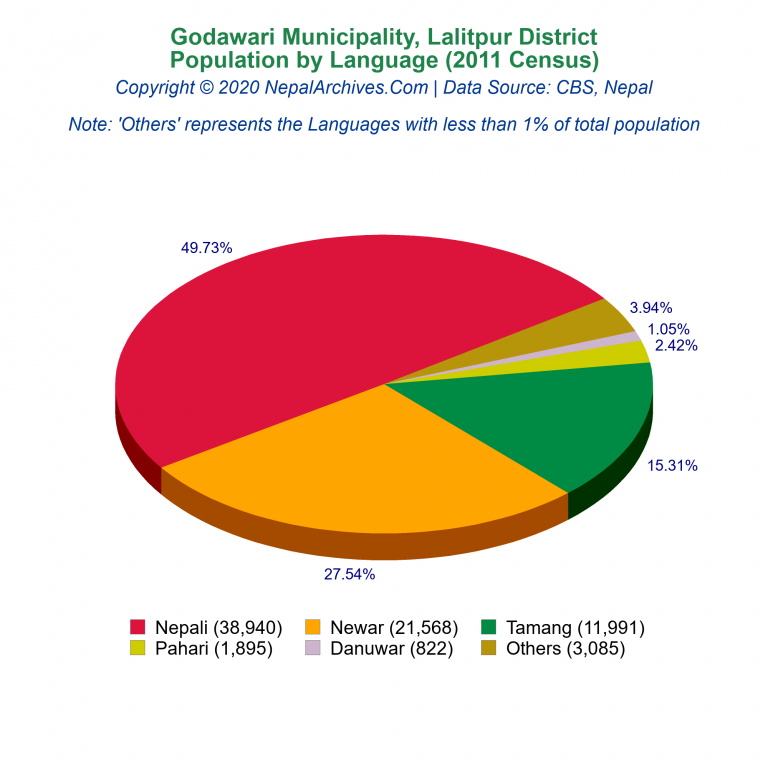 Population by Language Chart of Godawari Municipality