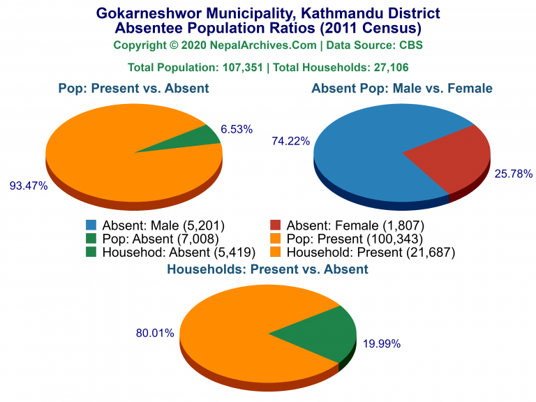 Ansentee Population Pie Charts of Gokarneshwor Municipality