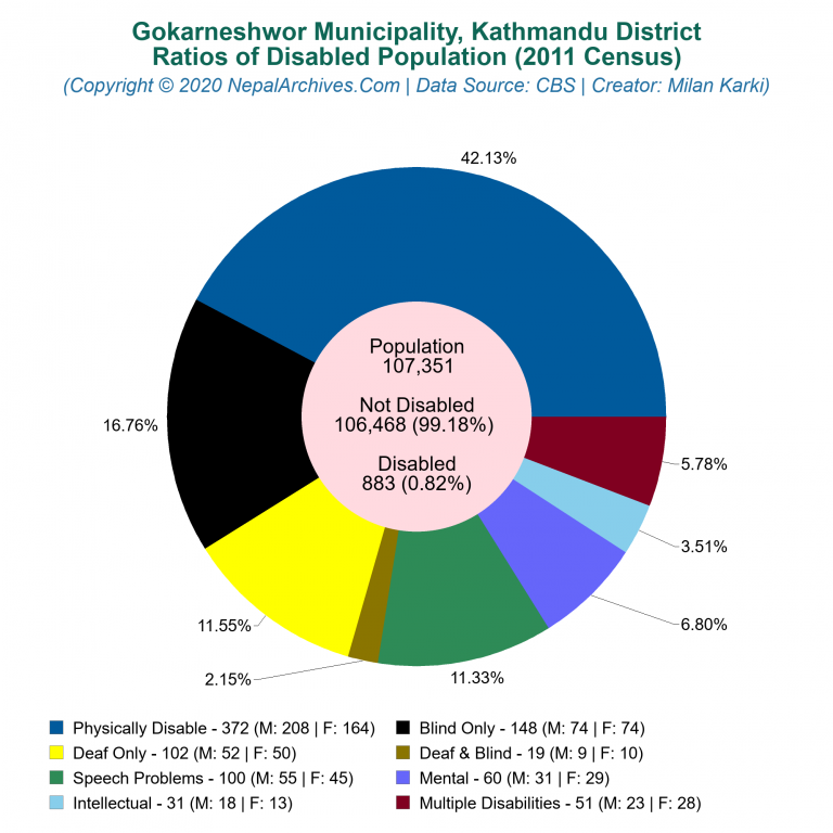 Disabled Population Charts of Gokarneshwor Municipality