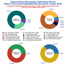 Gokarneshwor Municipality (Kathmandu) | Economic Census 2018