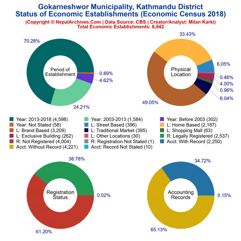 NEC 2018 Economic Establishments Charts of Gokarneshwor Municipality