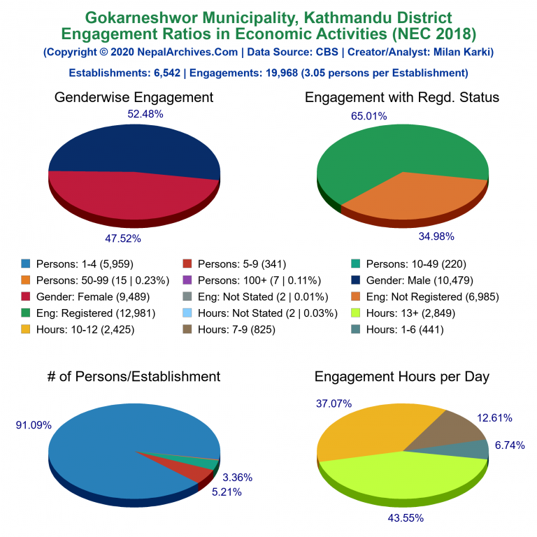 NEC 2018 Economic Engagements Charts of Gokarneshwor Municipality