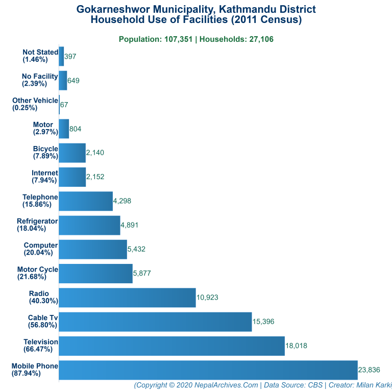 Household Facilities Bar Chart of Gokarneshwor Municipality