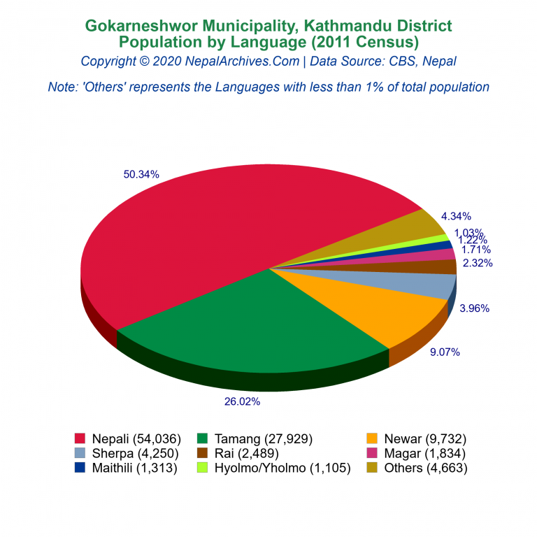 Population by Language Chart of Gokarneshwor Municipality