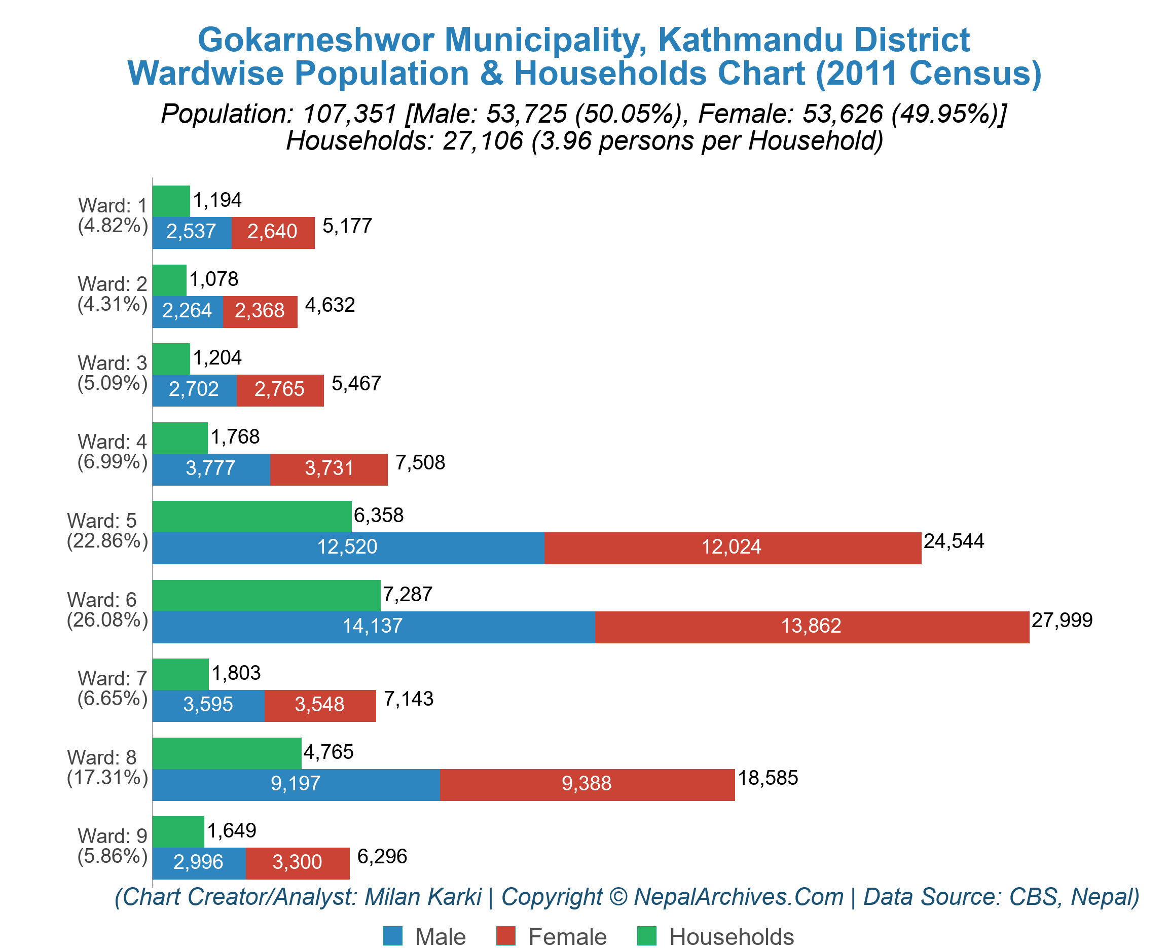 Wardwise Population & Households Chart of Gokarneshwor Municipality