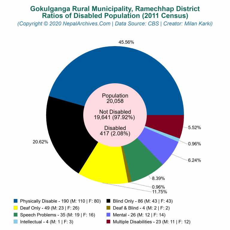 Disabled Population Charts of Gokulganga Rural Municipality