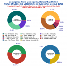 Gokulganga Rural Municipality (Ramechhap) | Economic Census 2018