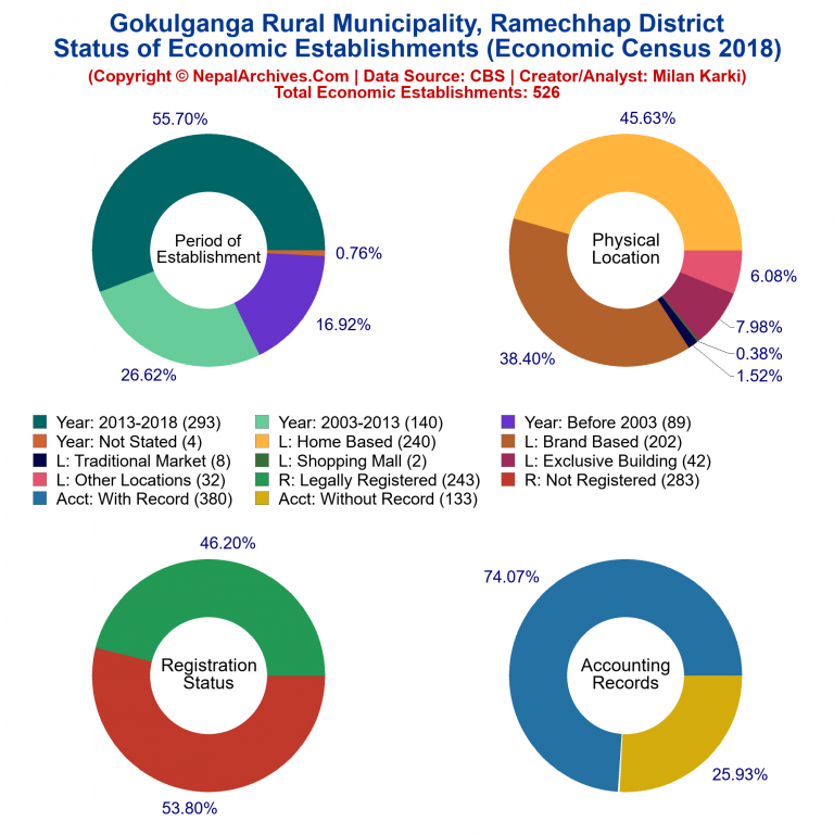 NEC 2018 Economic Establishments Charts of Gokulganga Rural Municipality