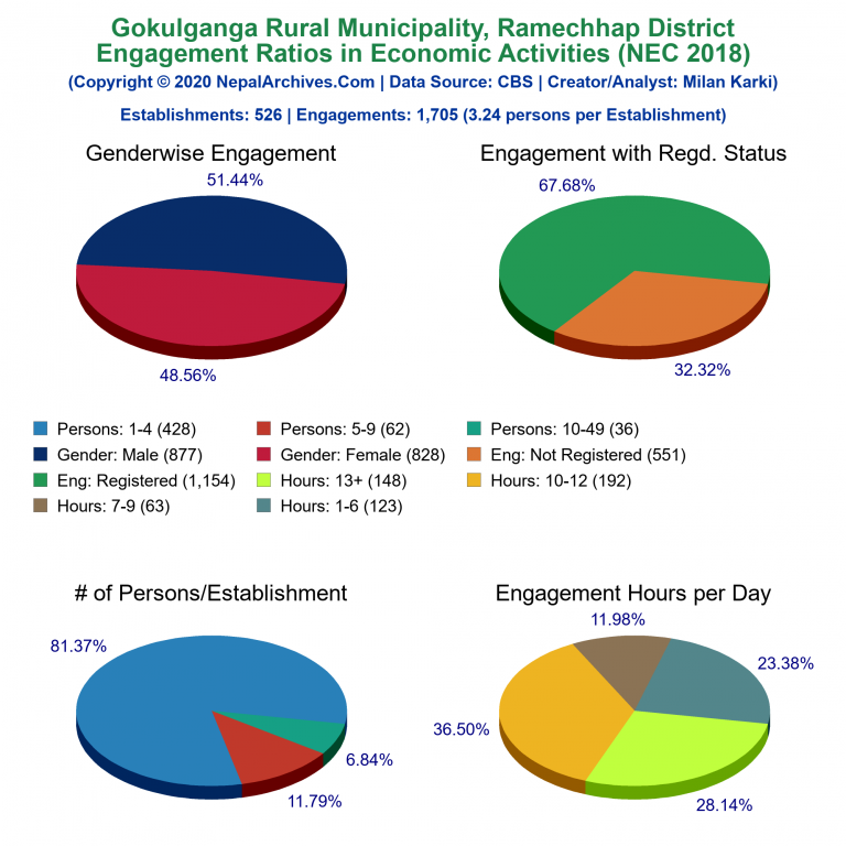 NEC 2018 Economic Engagements Charts of Gokulganga Rural Municipality