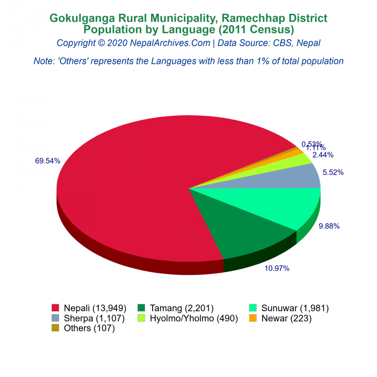 Population by Language Chart of Gokulganga Rural Municipality