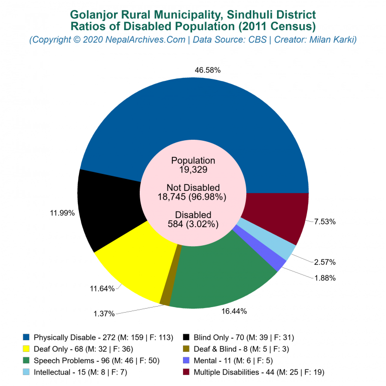 Disabled Population Charts of Golanjor Rural Municipality