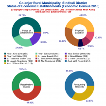 Golanjor Rural Municipality (Sindhuli) | Economic Census 2018
