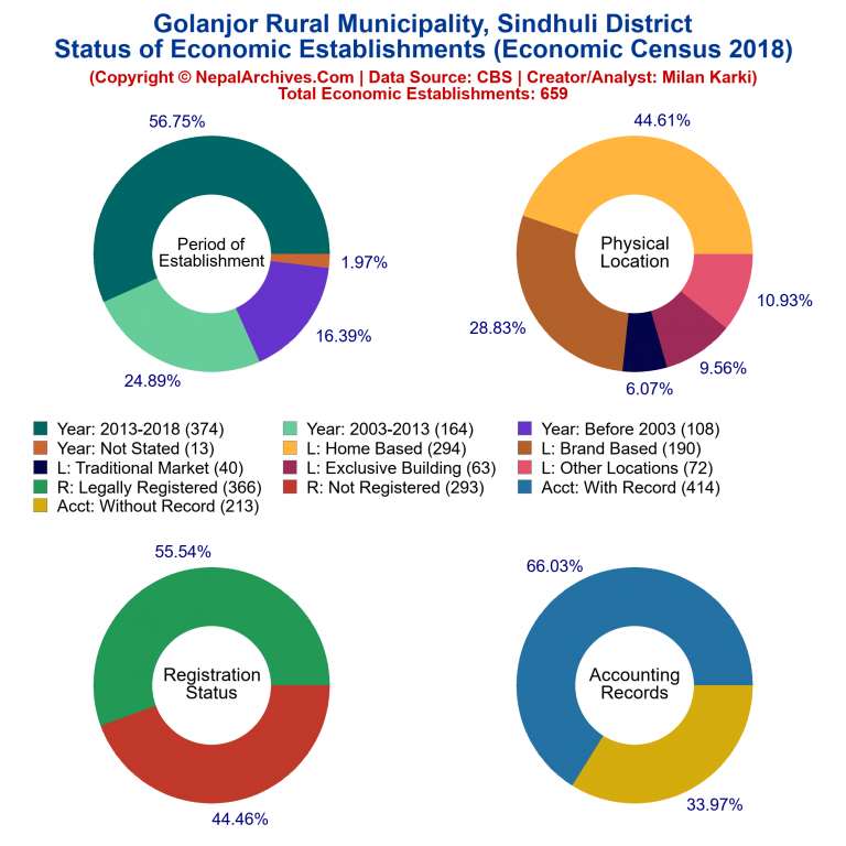 NEC 2018 Economic Establishments Charts of Golanjor Rural Municipality
