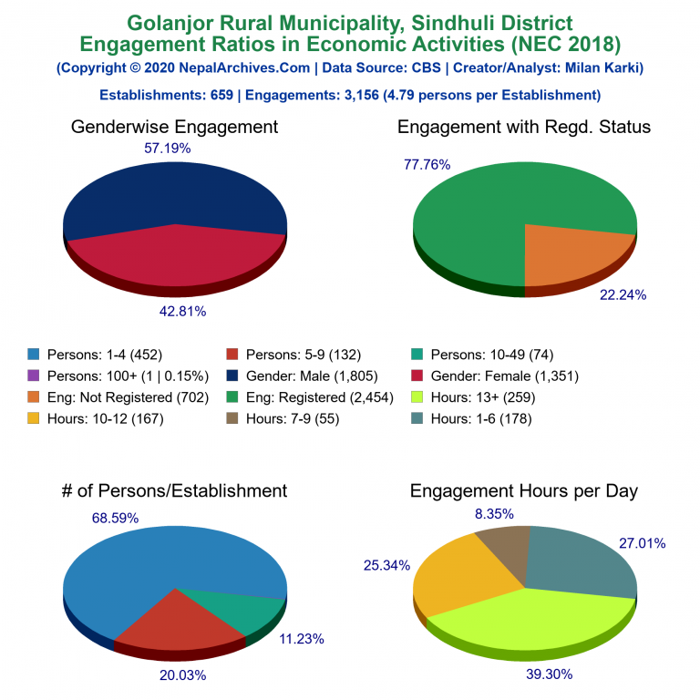NEC 2018 Economic Engagements Charts of Golanjor Rural Municipality