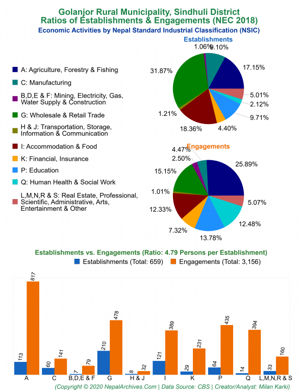 Economic Activities by NSIC Charts of Golanjor Rural Municipality