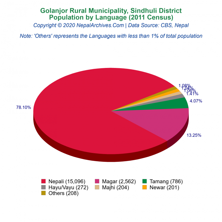 Population by Language Chart of Golanjor Rural Municipality