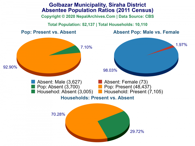 Ansentee Population Pie Charts of Golbazar Municipality