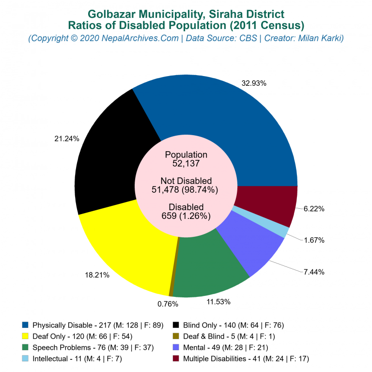 Disabled Population Charts of Golbazar Municipality